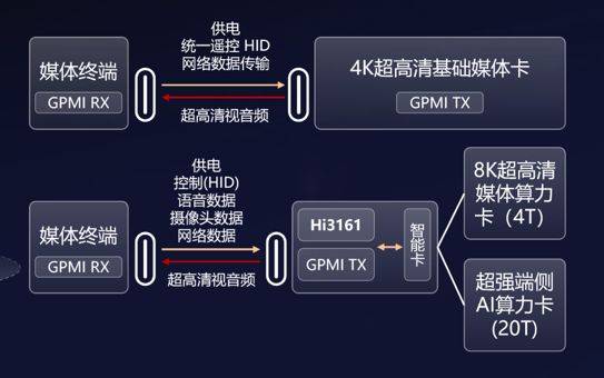 珠联璧合：实现“一线通途智控无界”pg电子平台GPMI+星闪指向遥控(图6)