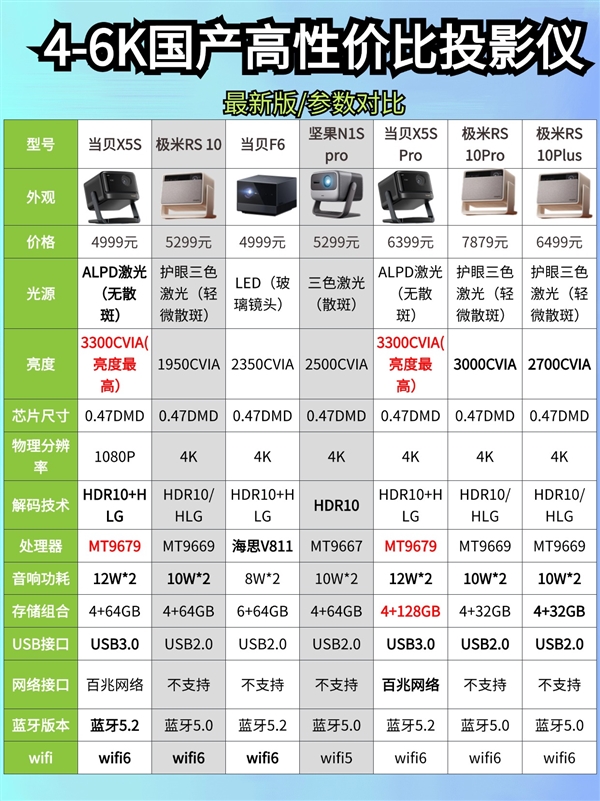 怎么样 7款同价位投影分析值不值得买pg模拟器极米RS10Plus投影仪(图2)